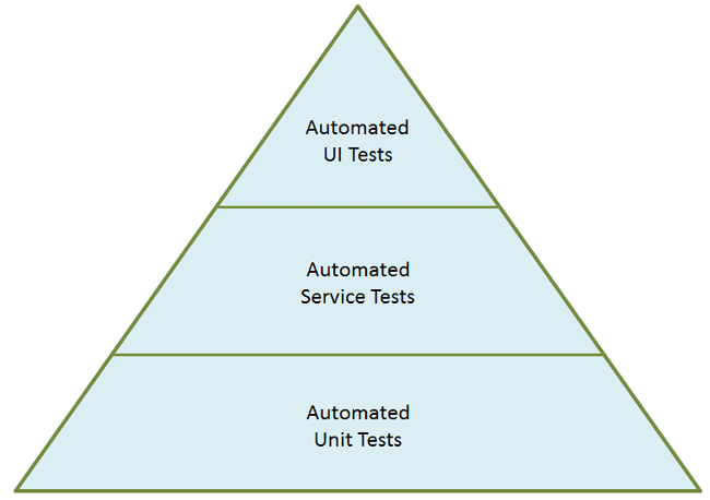 Test Automation Pyramid