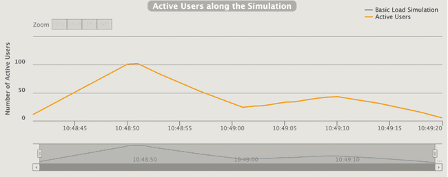 Active users through Gatling load simulation when ramping