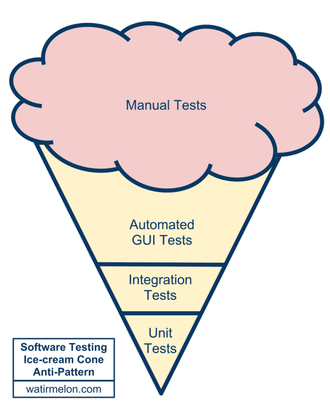 Software Testing Ice Cream Cone