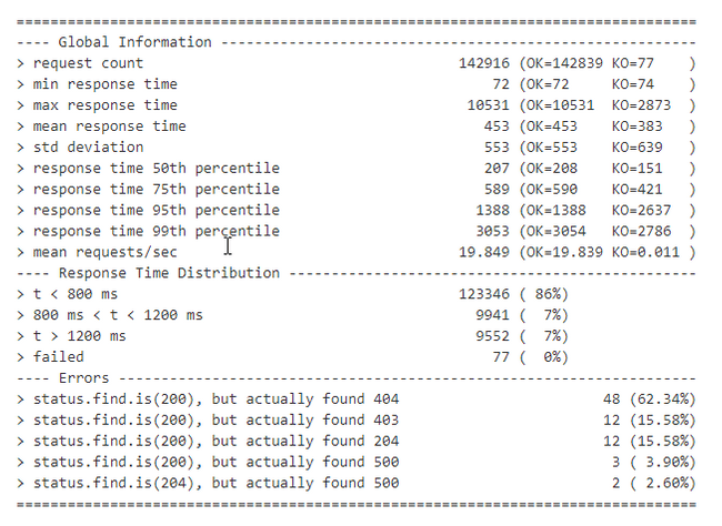 Gatling Test Report Summary