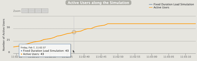 Fixed Duration load simulation in Gatling