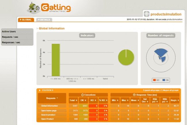 Gatling Graphical Result Report